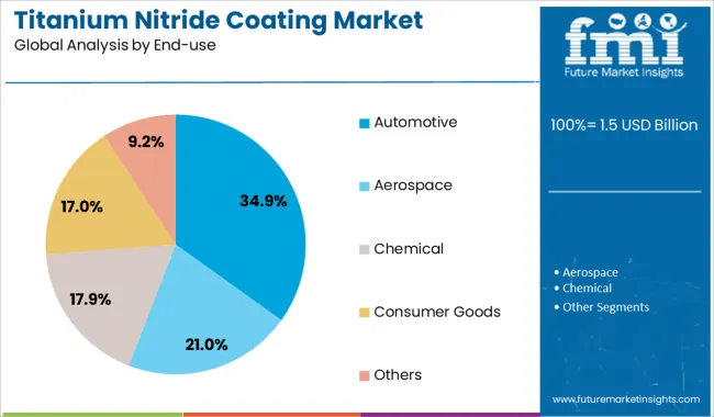 Titanium Nitride Coating Market   Analysis By End Use